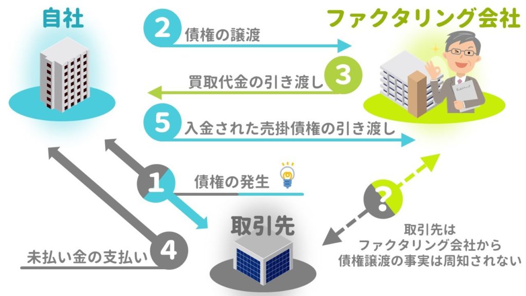 ファクタリングとは図解