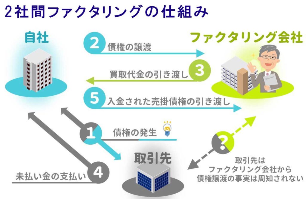 2社間ファクタリング