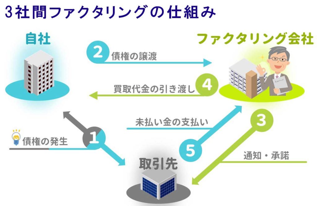 3社間ファクタリング